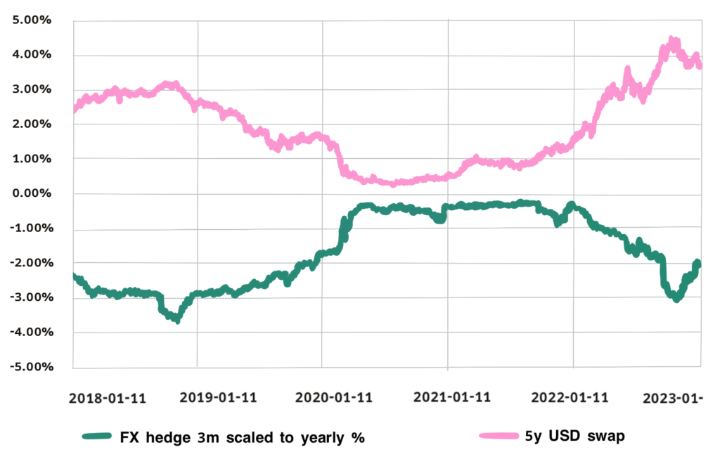 Kostnad för valutasäkring