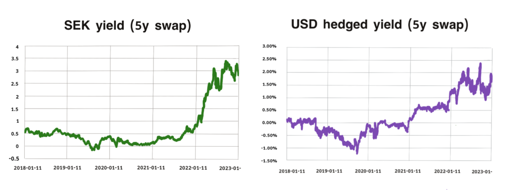 Svensk vs valutasäkrad dollarränta