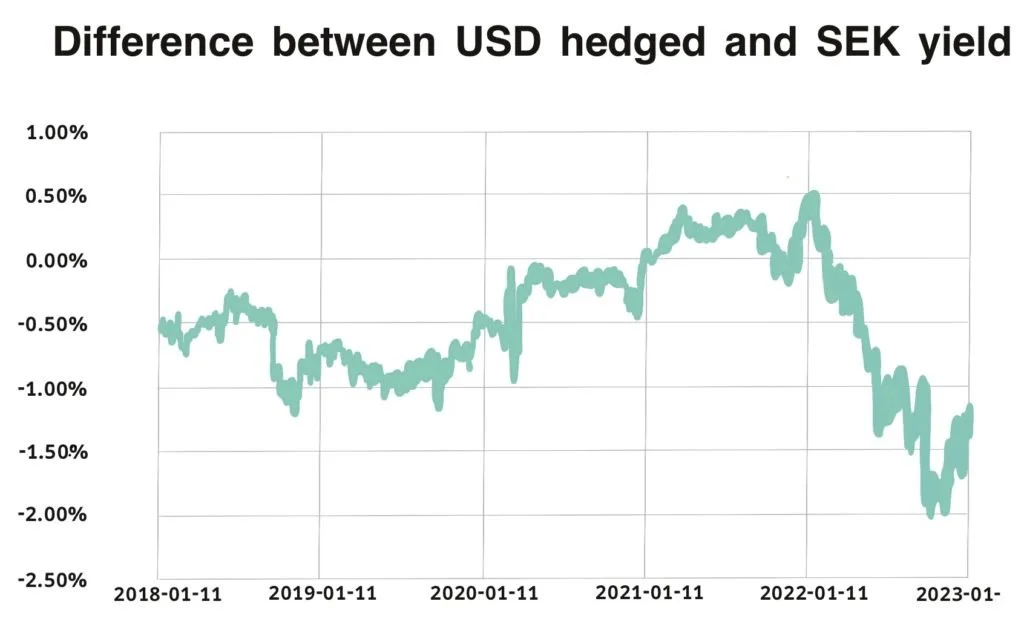 Skillnad i avkastning