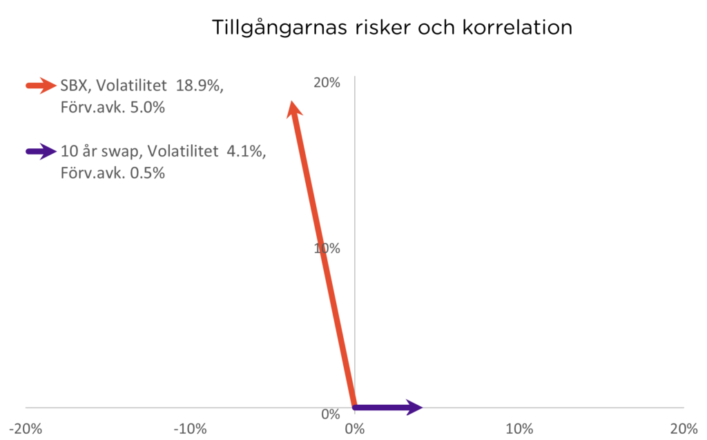 Aktie- och ränteriskvektorer