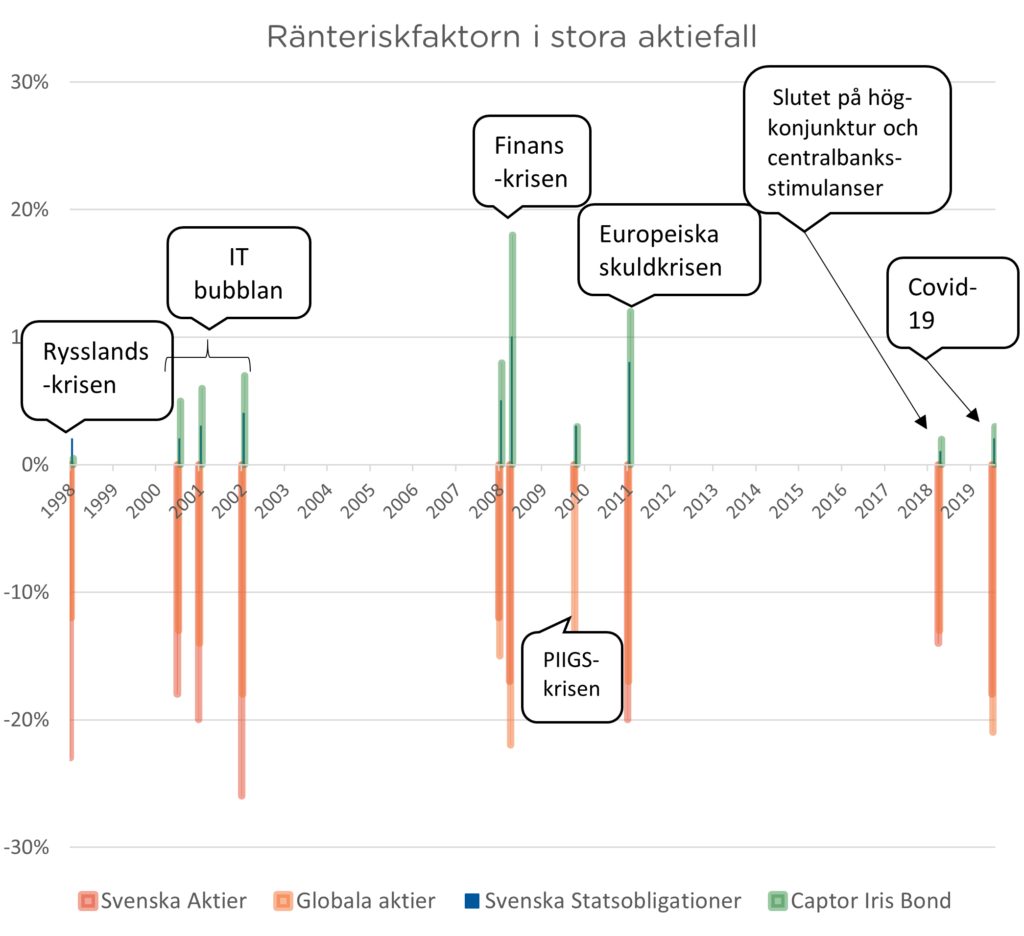 Reaktion vid börsfall