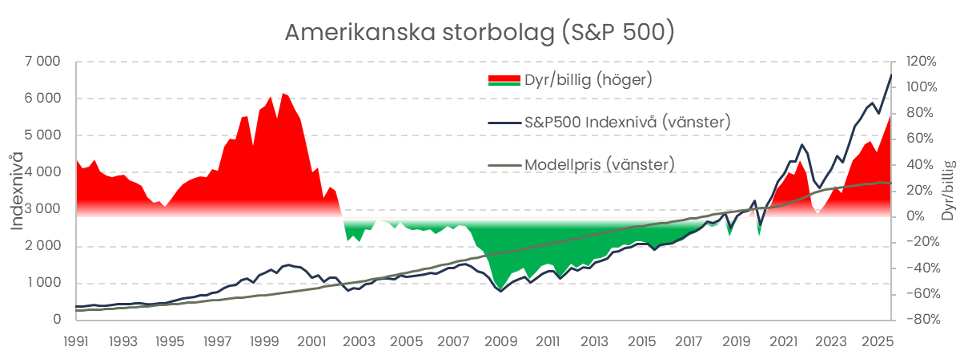 Figur 1. Captors värderingsmodell för aktieindex visar en övervärdering av S&P 500 om 78%, där vi närmar oss nivåerna från millennieskiftet.